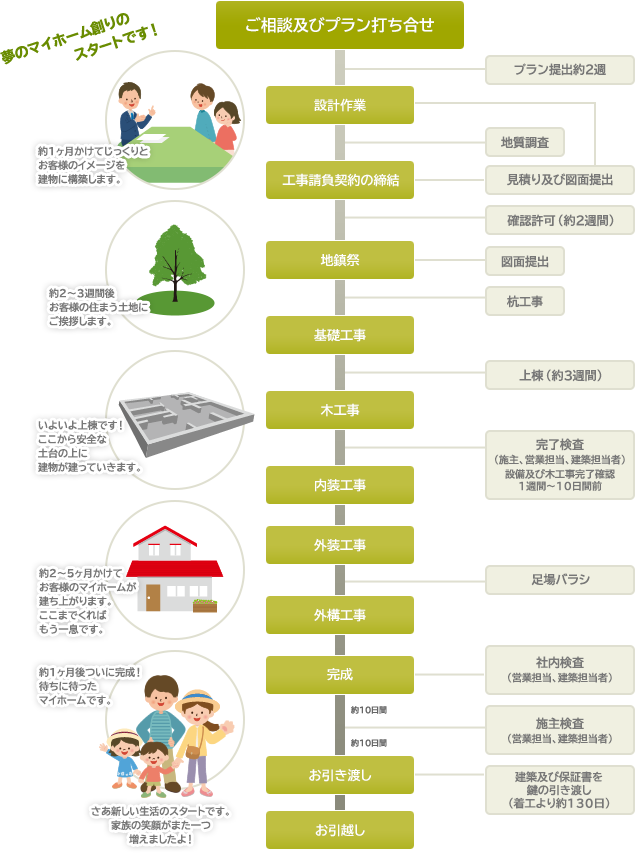 マイホームができるまでの流れ